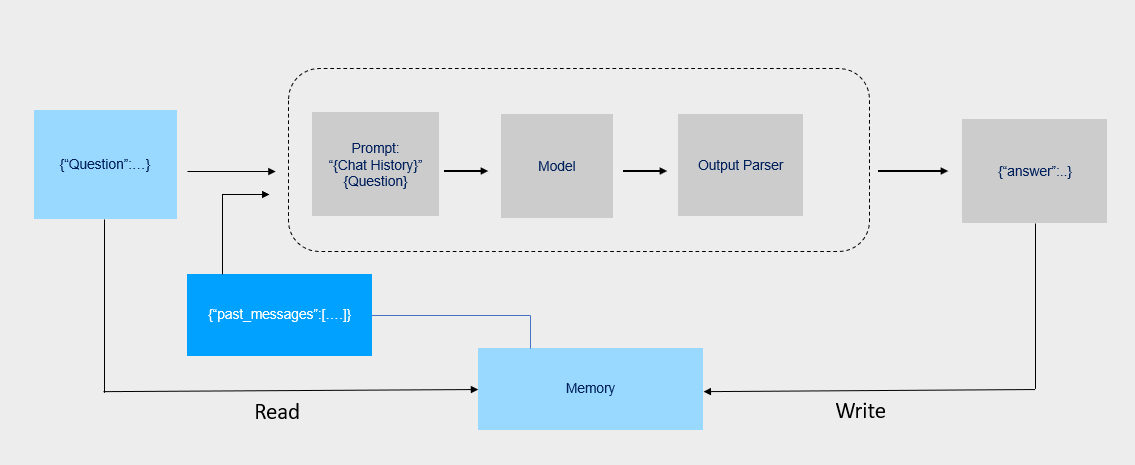 Storing LangChain Conversation Chat History to the Azure Table | by  Chinmayvb | Medium