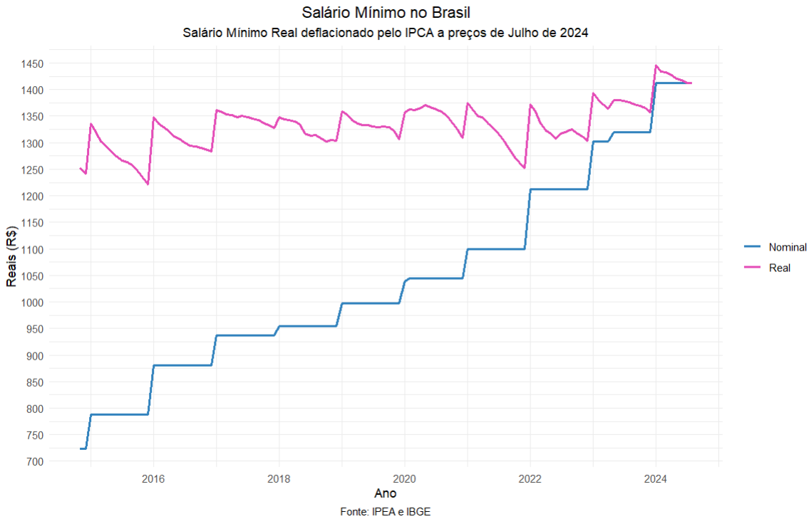 Comparação do salário mínimo nominal com o salário mínimo real de 2014 ...