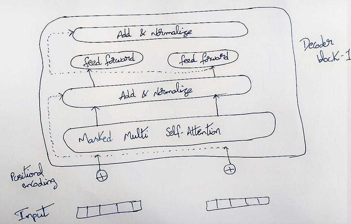 What is Decoder-only transformer model? | Generative AI
