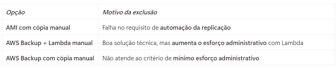 ☁️ Backup Automatizado e Replicação Inter-Regional com AWS Backup e AMIs