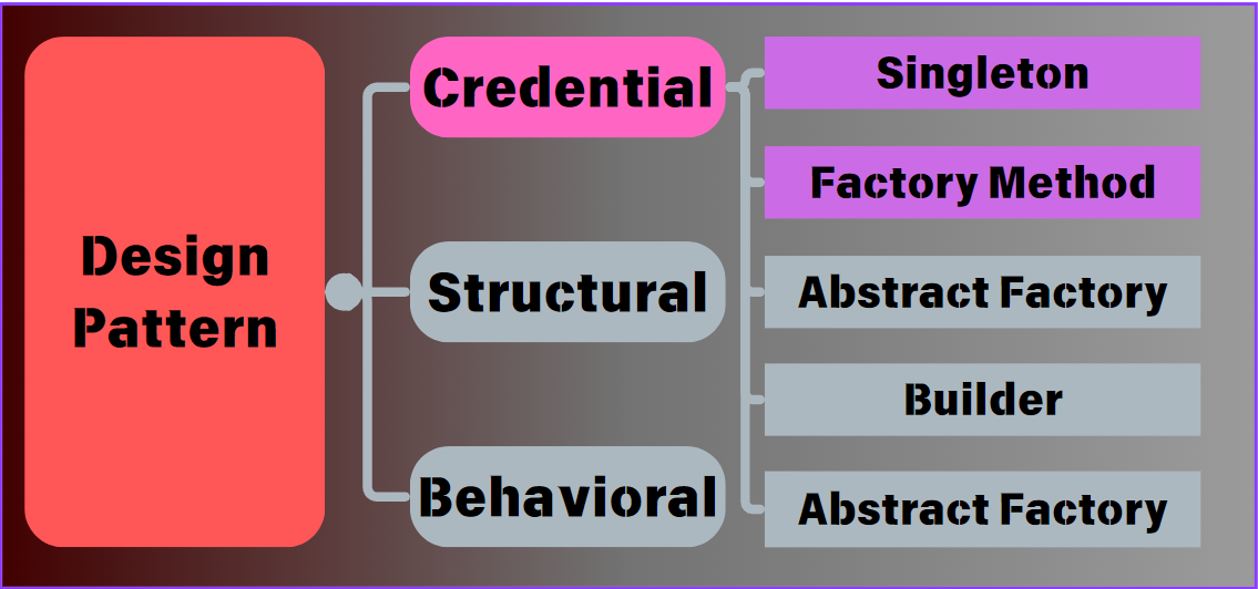 Design Pattern in Java. Credential Design Patterns: Part ① | by Koya ...
