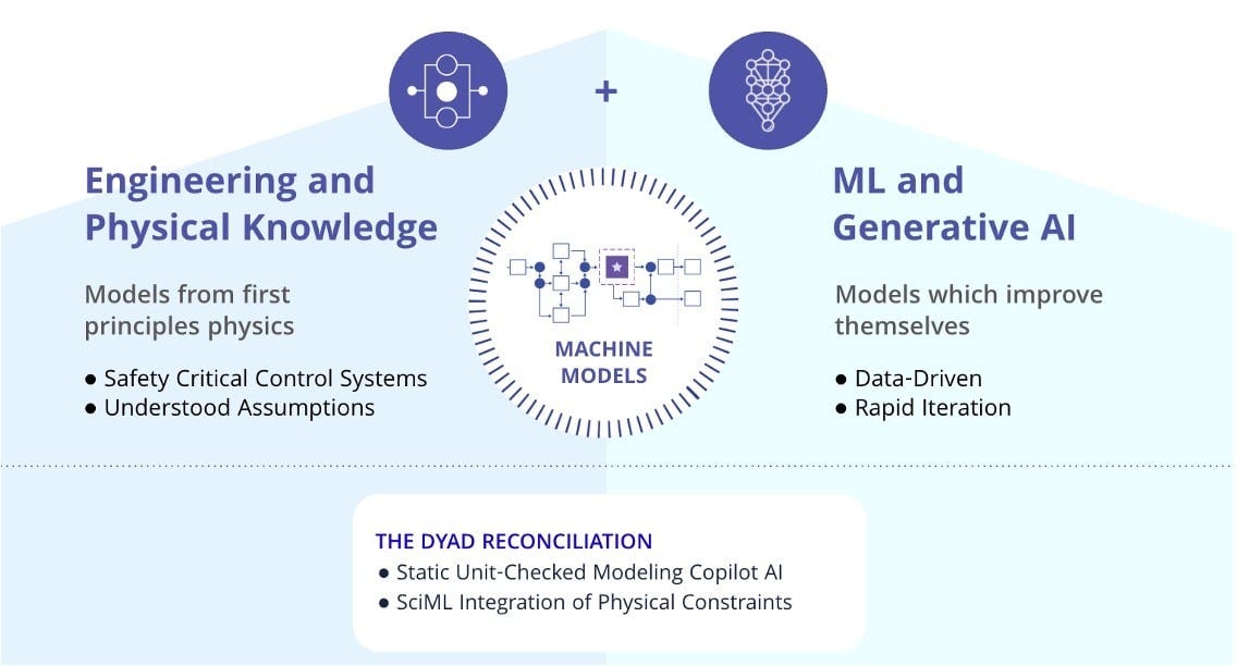 Dyad: A New Language to Make Hardware Engineering as Fast as Software