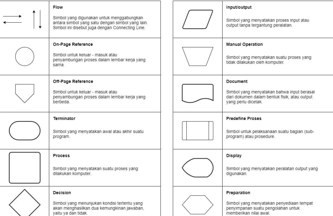 FLOWCHART. Pengertian flowchart | by Aryasatyafatih | Apr, 2024 | Medium