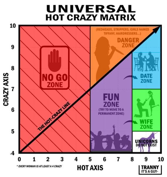 Debunking The Hot Crazy Matrix. First of all, let me just start by… | by  Crystal Jackson | Medium
