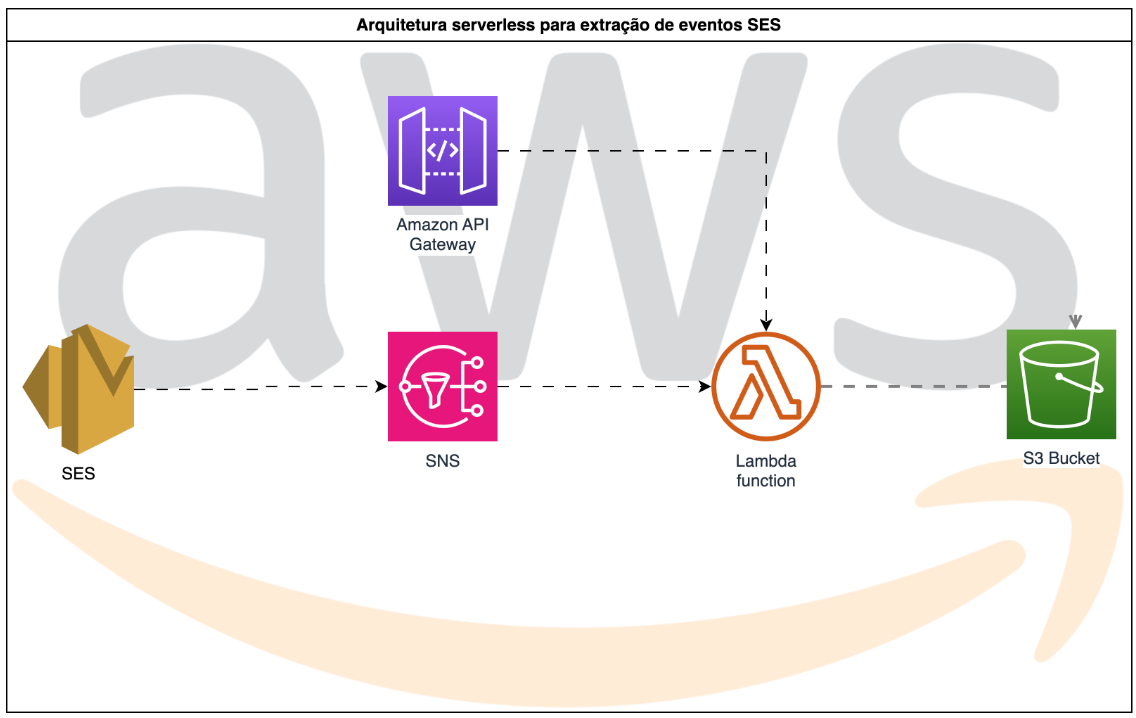 Persistindo eventos do AWS SES no S3 utilizando uma arquitetura ...