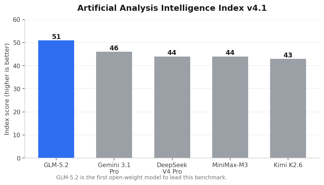 GLM-5. 2: The Free AI That Caught Up With Claude and GPT