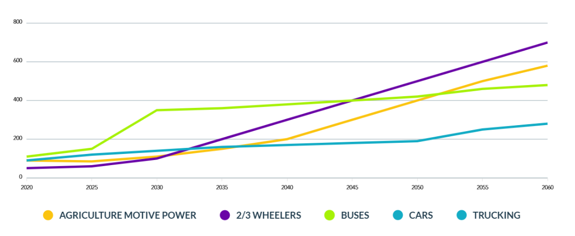 Demand projections per transport mode, bVKM. Source: Nigeria Energy Transition Plan