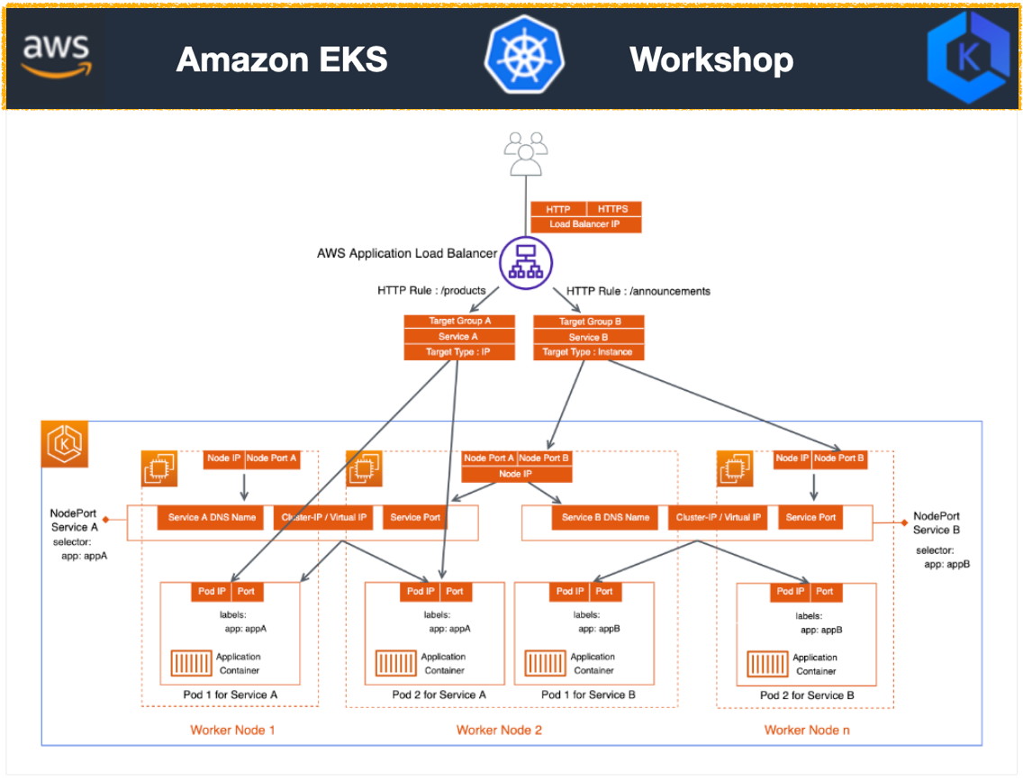 Amazon EKS—Services, Load Balancing, and Networking—Ingress and Ingress  Controller Concepts | AWS Tip