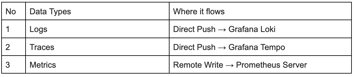 Table Data Types and flows