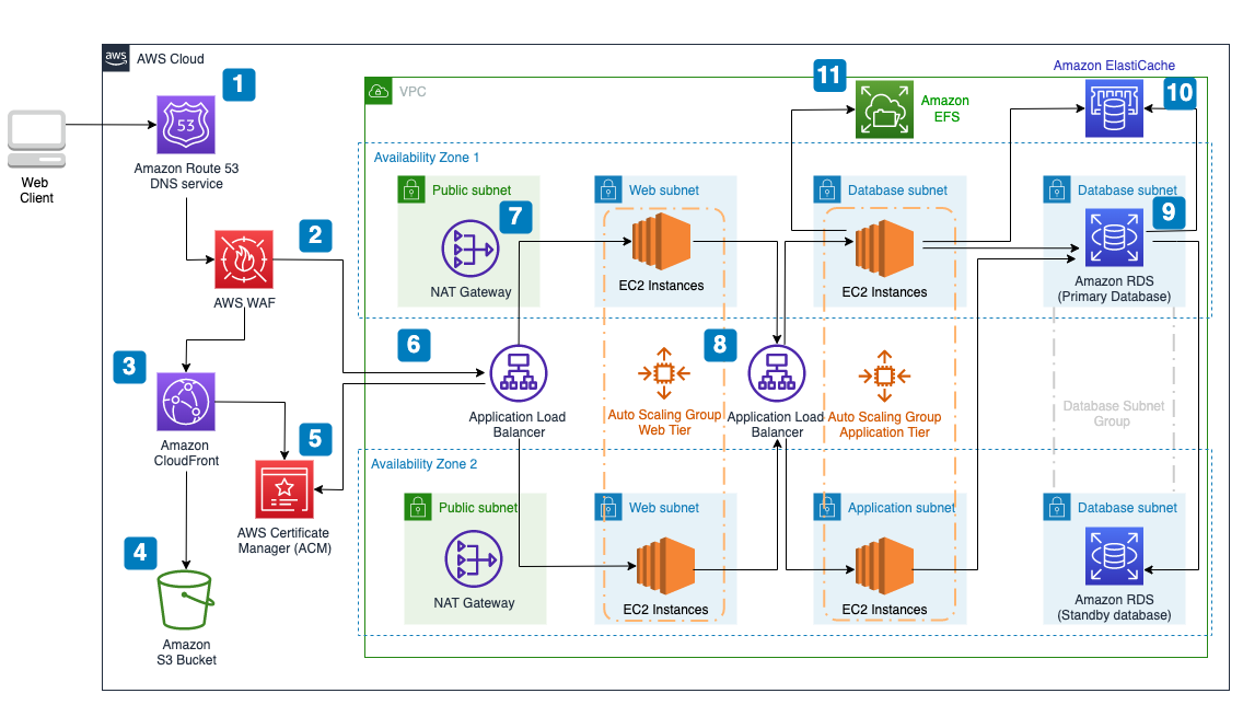 Learn With AWS Experts: Software patterns for migration and modernisation.,  Web Services (AWS) posted on the topic