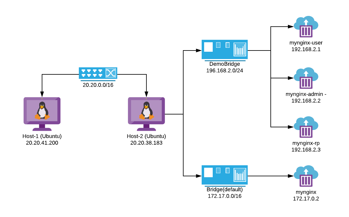 Docker Bridge Networking in action — Deep dive with troubleshooting ...