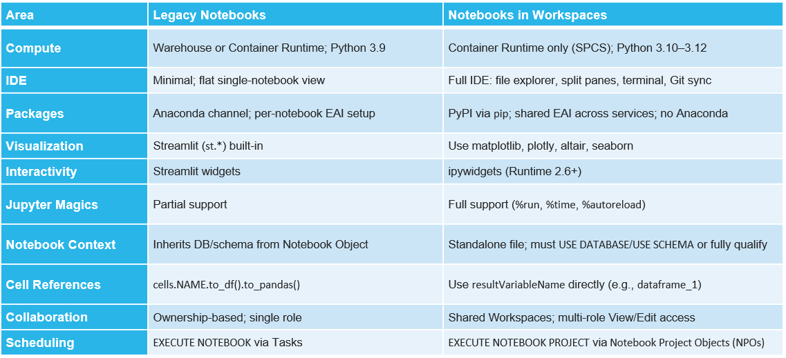 Snowflake Notebooks in Workspaces — Moving away from Legacy Notebooks