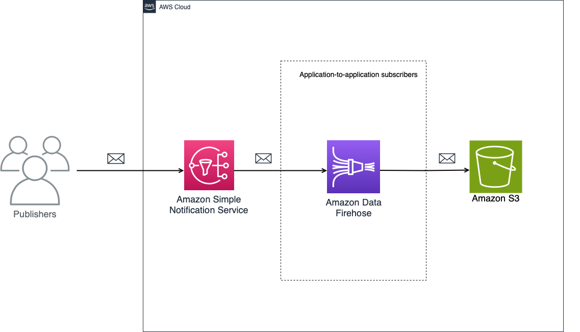 Publishing SNS notifications to a Firehose Delivery Stream
