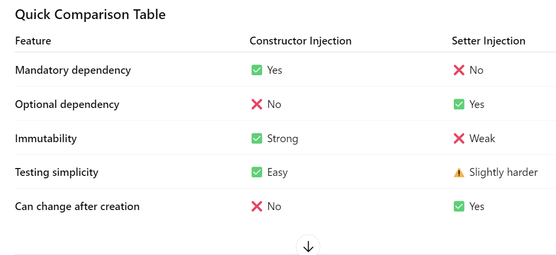 Constructor vs Setter Injection in Spring — My Go-To Guide | by Ankita ...