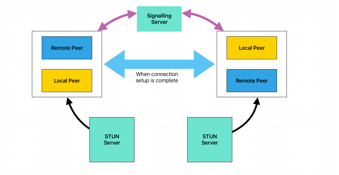 Video Streaming using RTC. RTC helps us setup peer to peer… by Debashis Das Medium