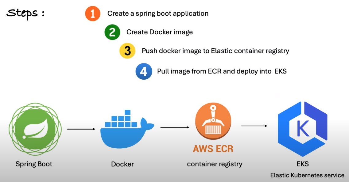 Spring Boot + AWS EKS. Before proceed we should have 1. AWS… | by ...