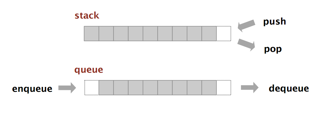 Stacks and Queues. What’s the difference? | by Alice Wang | Medium