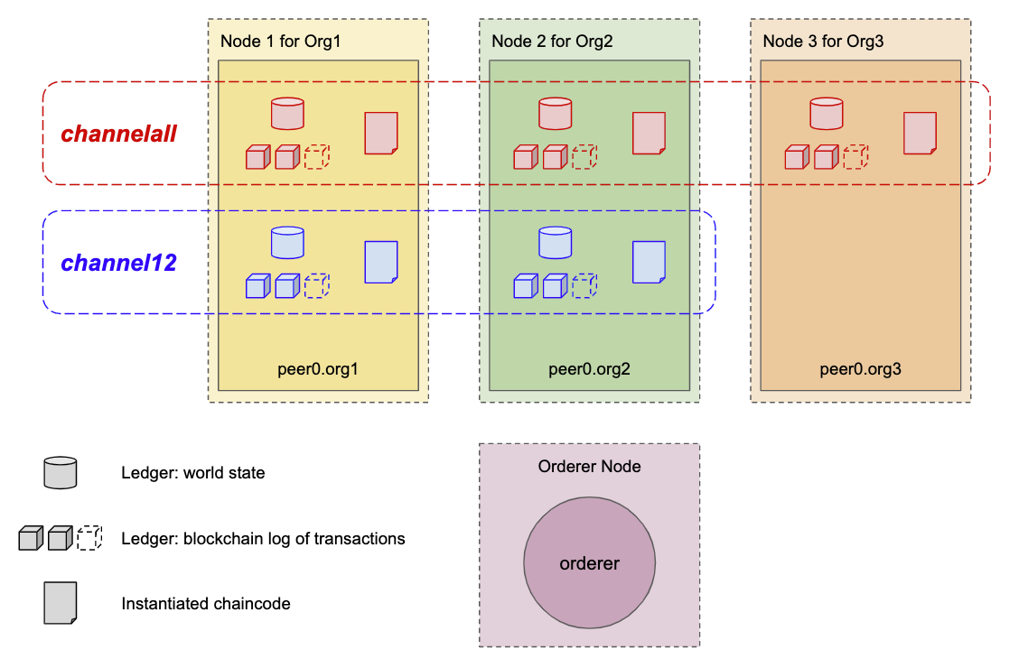 Demo of ThreeNode TwoChannel Setup in Hyperledger Fabric by KC Tam Medium