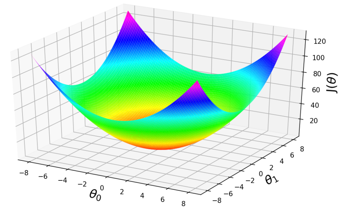 Gradient Decent. Introduction: | by VIKRANT SINGH | Jan, 2024 | Medium