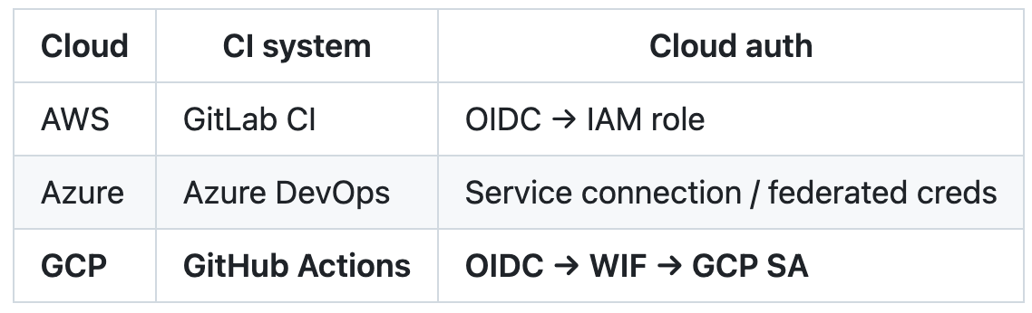 I Built the Same Kubernetes Platform on AWS, Azure, and GCP. GCP Was the Weird One.