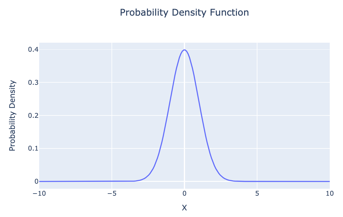 Statistical Stories - Normal Distribution | by Dave Currie | Medium