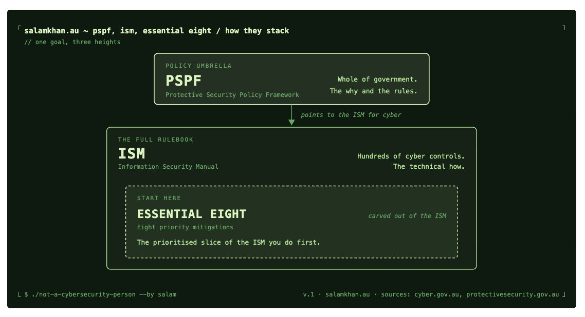 PSPF, ISM, Essential Eight: three Australian Government Cyber Frameworks