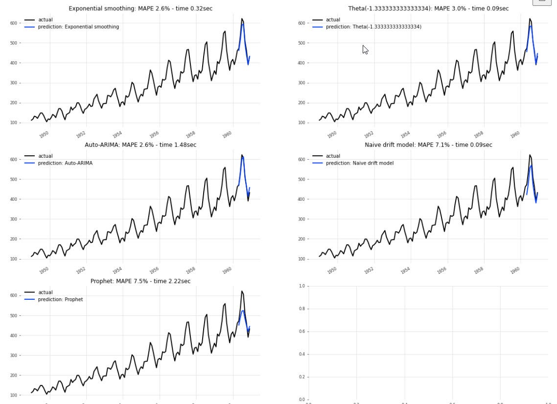 Python Time Series: Darts' Swiss Knife for Multi-Method Forecasting | by  Heiko Onnen | Towards Data Science