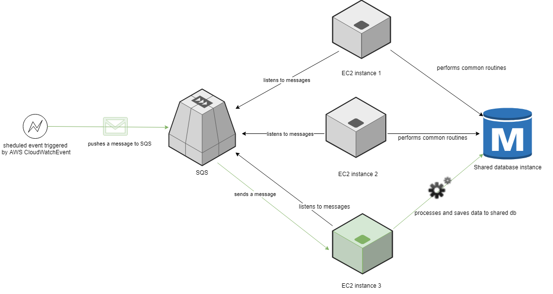 How to create a scheduled AWS CloudWatch event that sends a message to