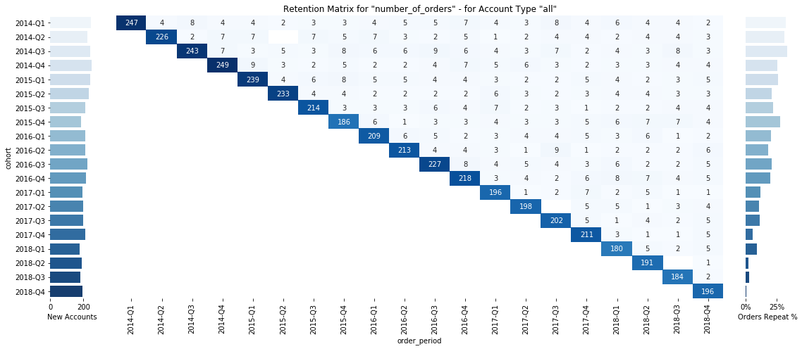 Cohort Analysis with Python. Or how to visualize your customer… | by ...