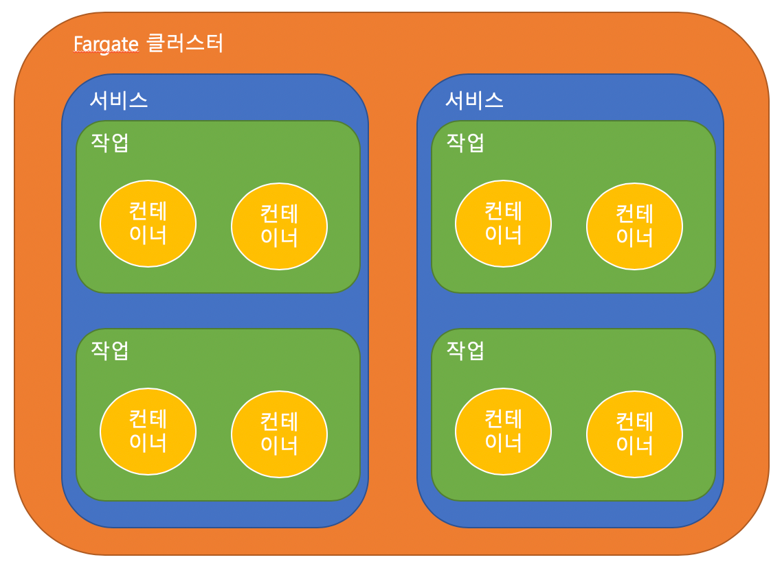 AWS Fargate와 Docker를 활용한 Auto Scale Serverless 개발하기 AWS ECS 작업 정의하기