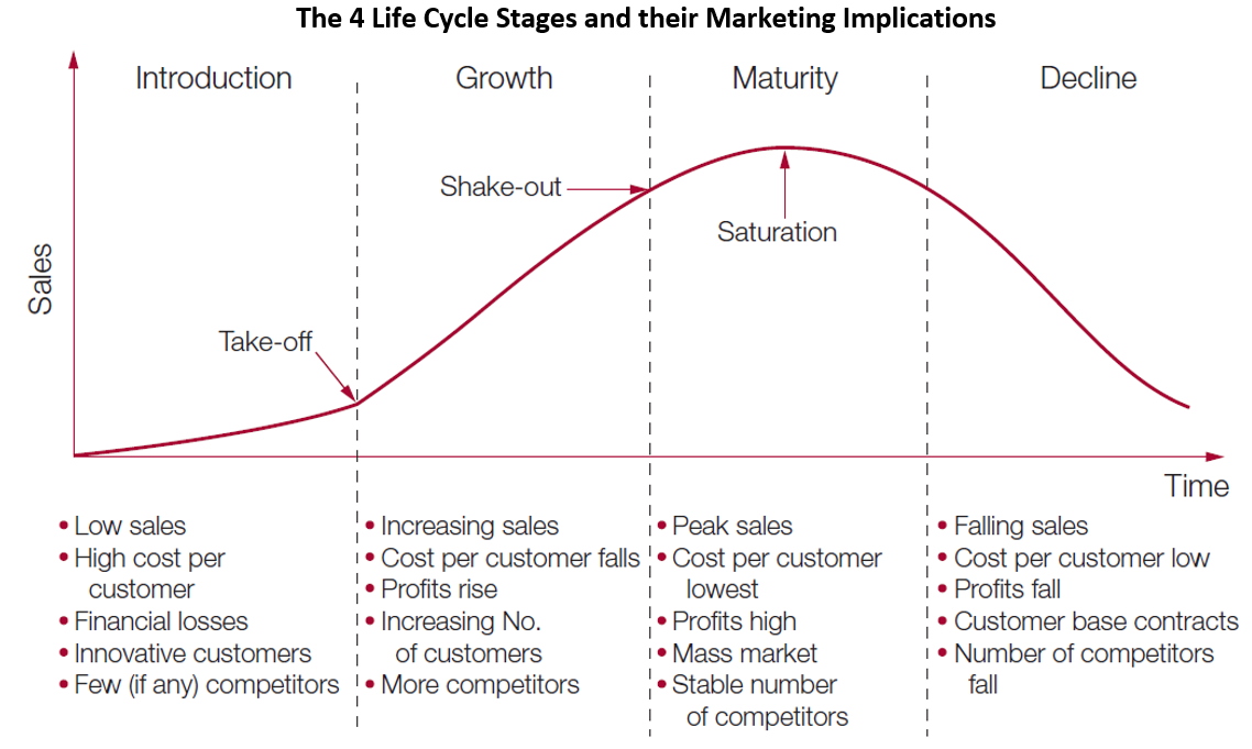 What is a product life cycle?. Ever wondered where the old CD players… | by  Aniket Narkar | Bootcamp