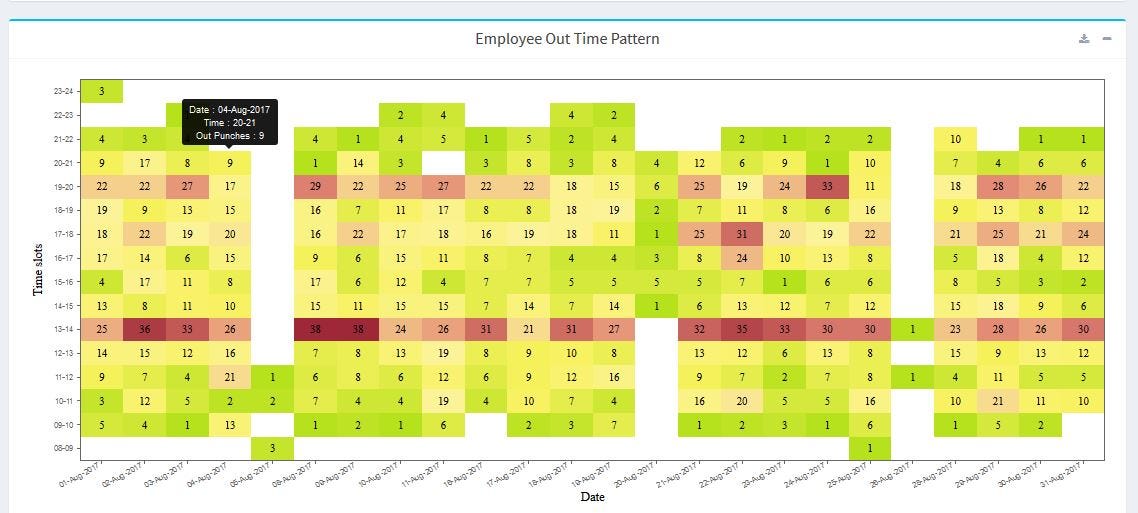 Punch Data Analysis. Analytics related to the employee punch… by