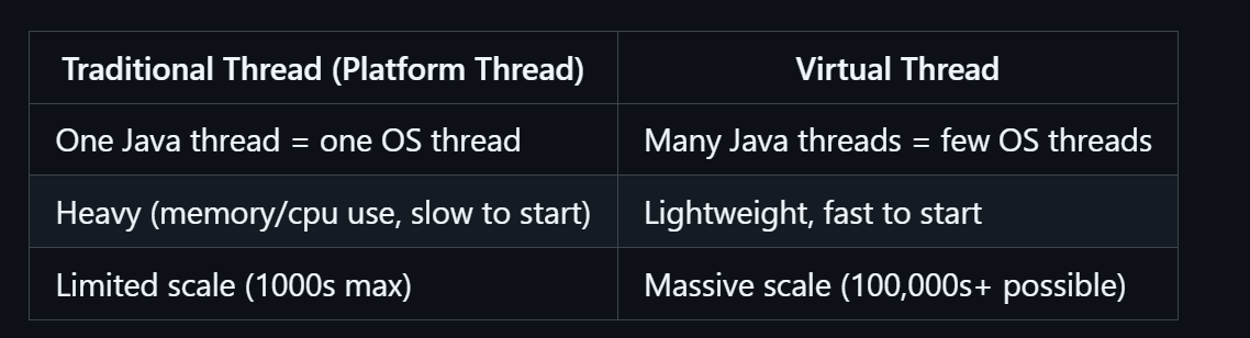 #Java 21 — Article 2: Mastering About Virtual Threads. | by Byte Coders ...