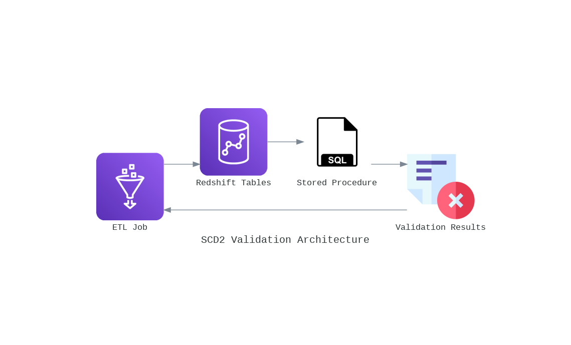 Validating Slowly Changing Dimensions (SCD)Type 2 in Data Warehouses