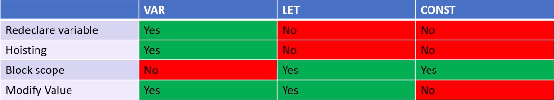 DIFFERENCES BETWEEN VAR, LET AND CONST | by Emmanuel Ifeanyichukwu | Medium