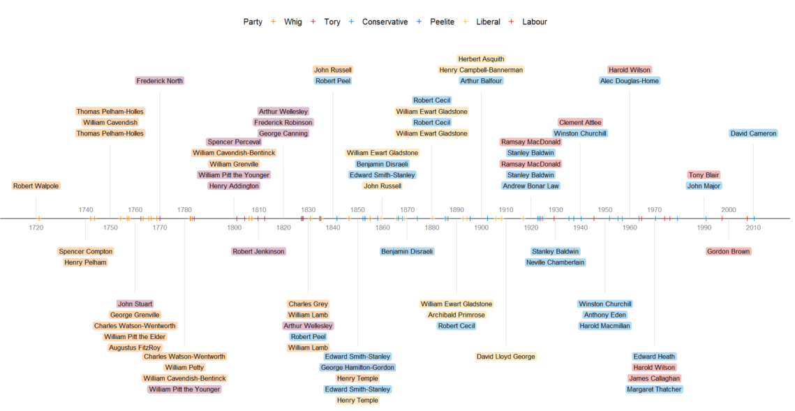 Time Series Analysis in Power BI using Timeline Visual