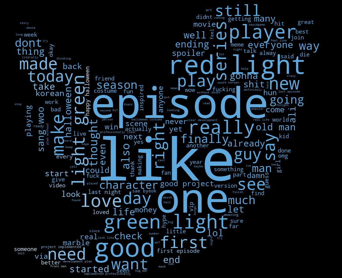 Generating Wordcloud using Python | by Alka Mehta | Medium