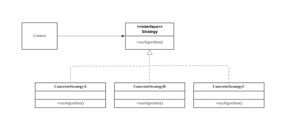Object interaction design pattern: Strategy pattern | by zili zili ray ...