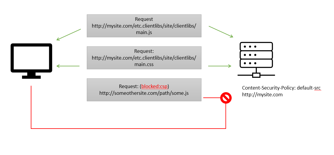 Content Security Policy. Content Security Policy abbreviated as… by