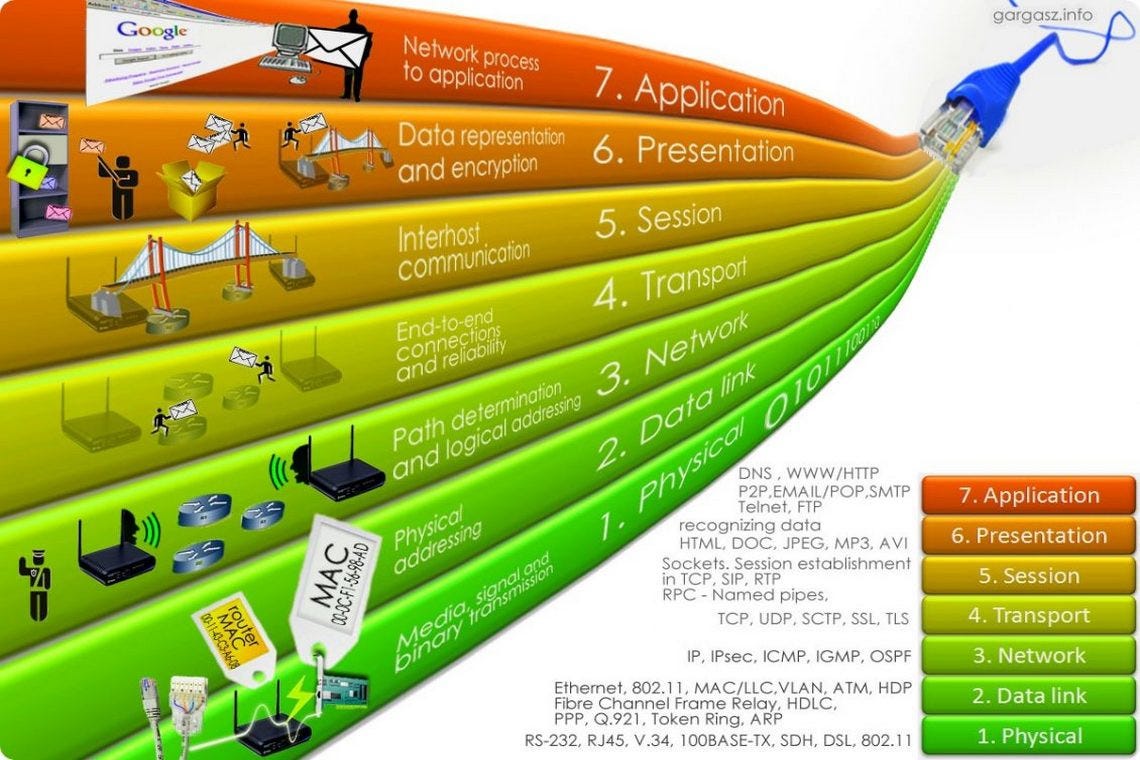 ISO/OSI in depth: Network vs. Transport | by Antonio Bulgaro | Medium