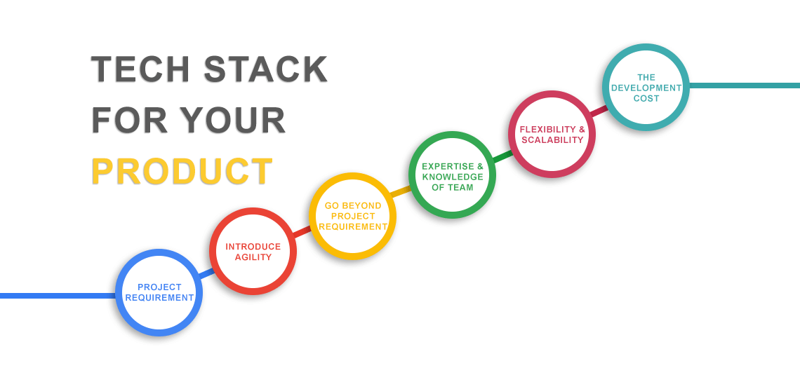 How to Choose the Right Tech Stack for Your Next Big Project | by ...
