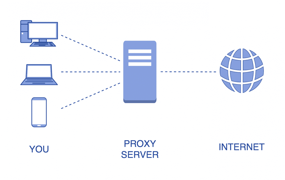 What is a Proxy Server and How Do Proxies Work? | by Gleb Lepeshkin | Medium