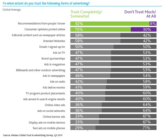 A graph showing advertising method effectiveness from more to less