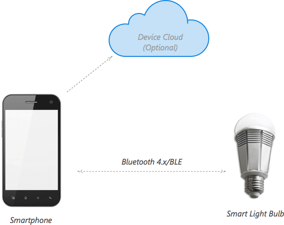 3 Types of Software Architecture for Connected Devices. A Smart Light Bulb  Case | by Pavlo Bashmakov | Stanfy Engineering Practices | Medium