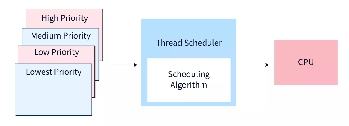 Multithreading in Java | by Aaqil Raj Krishna | Medium | Medium