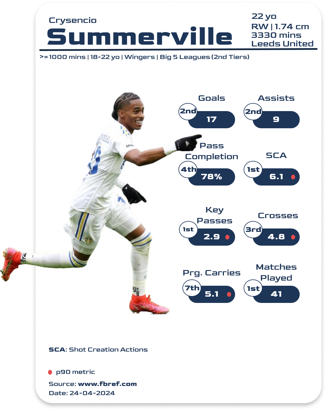 Who is… Crysencio Summerville?. Crysencio Summerville, a 22yearold… by The Technical Scout