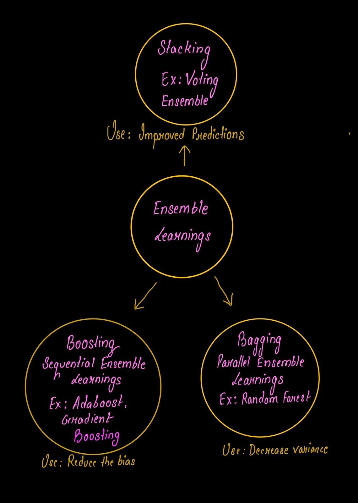 “The Guide to Ensemble Learning”. What is Ensemble learning? | by ...