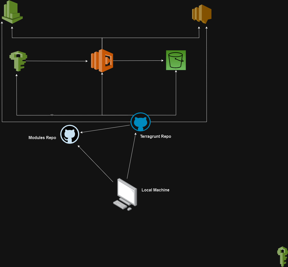 Synergizing AWS Services Monitoring S3 Buckets with Terragrunt the