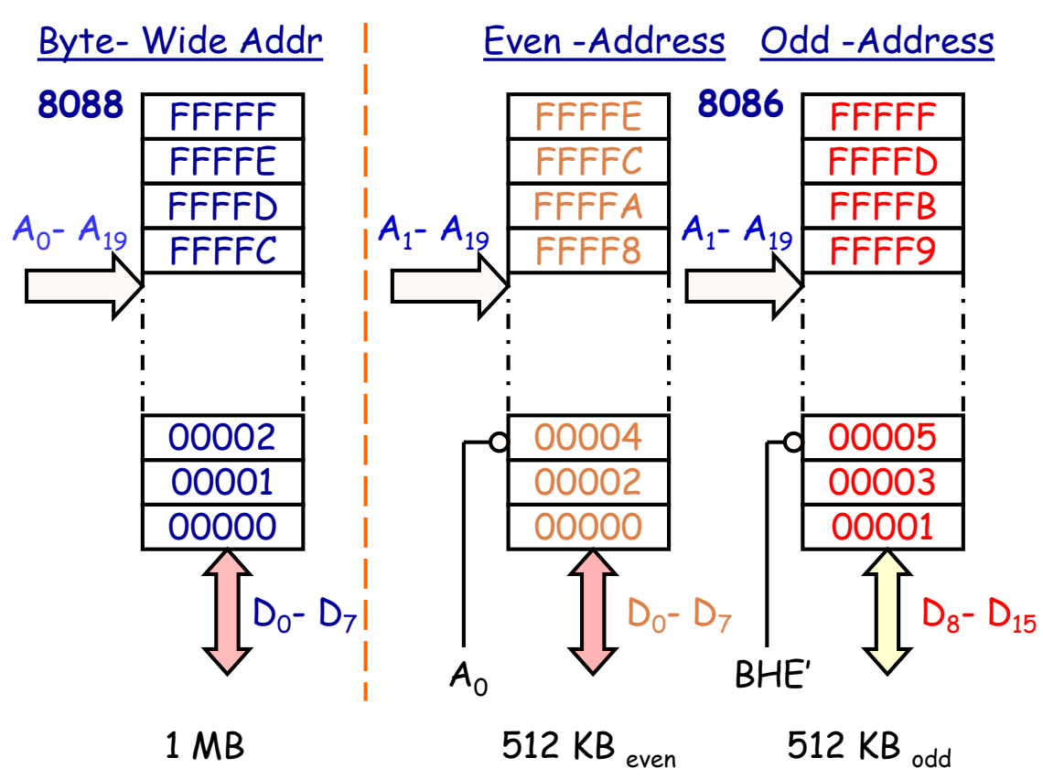 Memory Interfacing with the 8088/8086/80286 Processor — Part 3 (8086