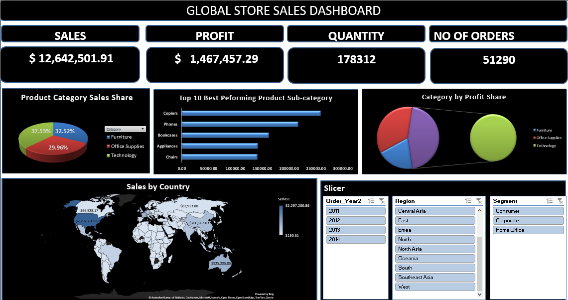 GLOBAL STORE SALES ANALYSIS USING MICROSOFT EXCEL by Love Muili Medium GLOBAL STORE SALES ANALYSIS USING MICROSOFT EXCEL by Love Muili Medium